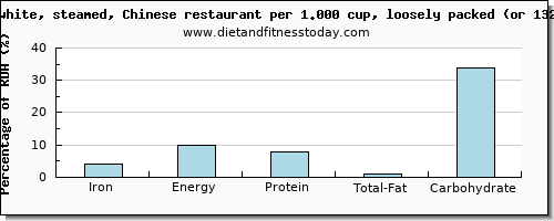 iron and nutritional content in white rice